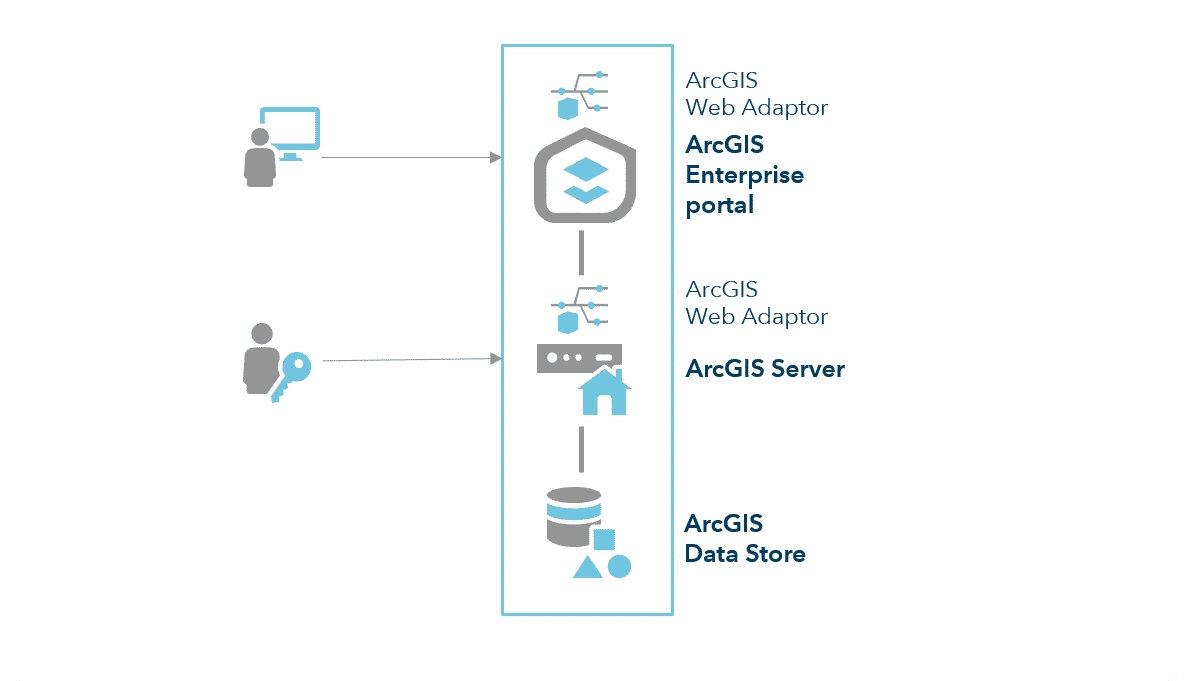 ArcGIS Enterprise – figure 1