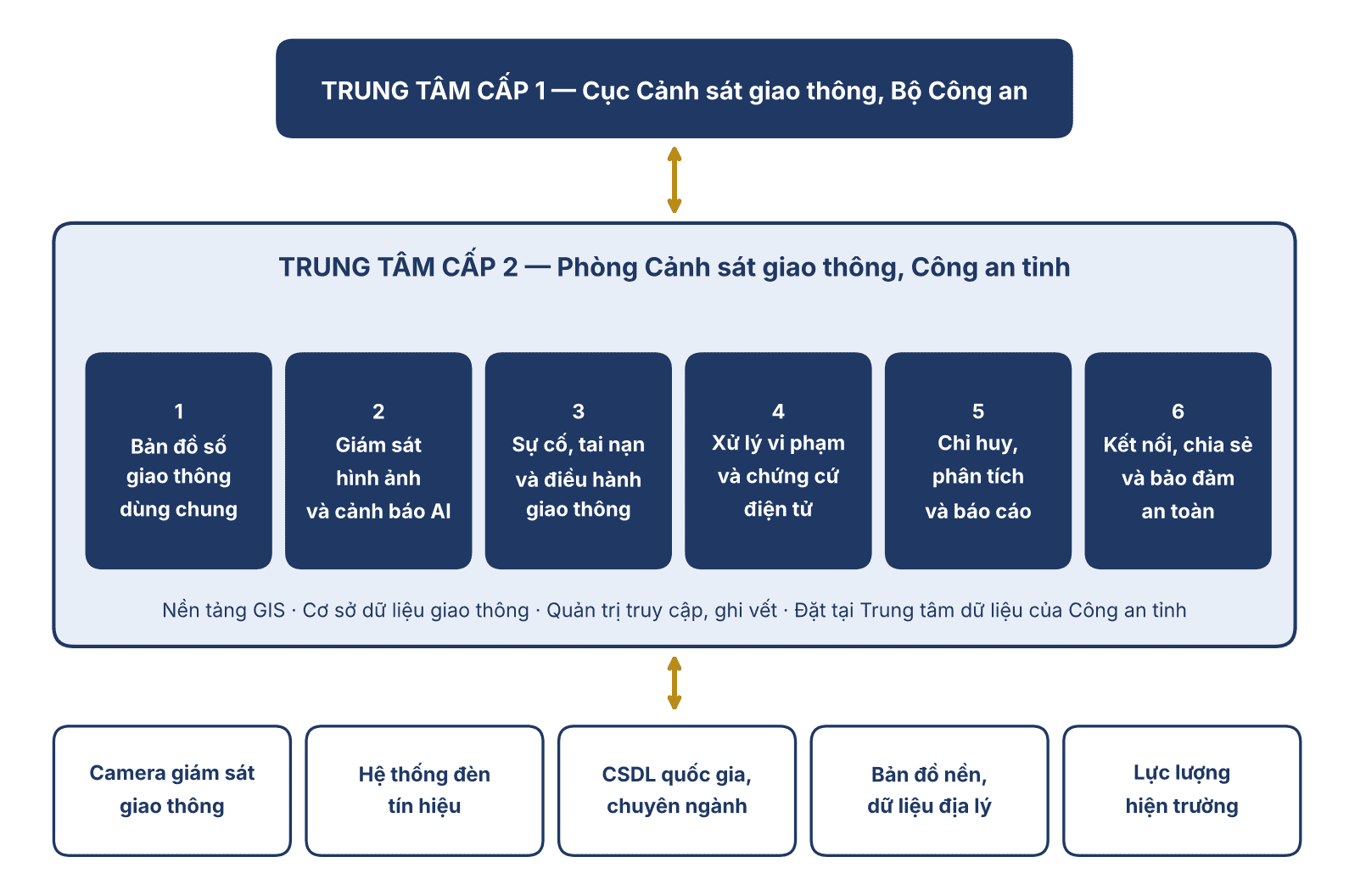 Mô hình tổng thể của hệ thống giám sát và điều hành giao thông cấp tỉnh