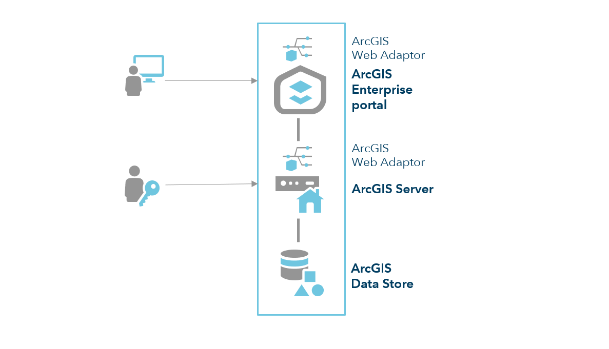 ArcGIS Enterprise là gì – hình 1